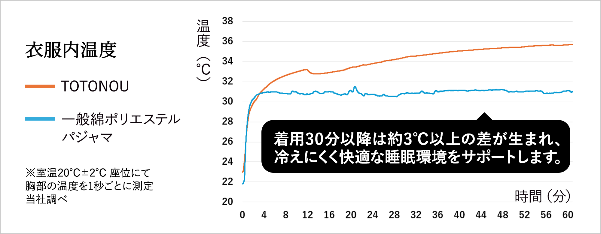 衣服内湿度